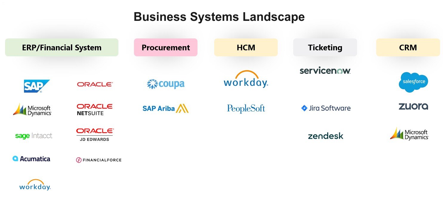 Business Systems Landscape